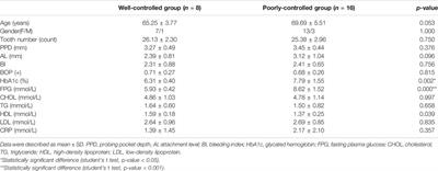 Impact of the Glycemic Level on the Salivary Proteome of Middle-Aged and Elderly People With Type 2 Diabetes Mellitus: An Observational Study